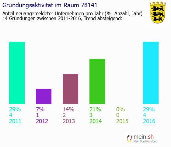 Unternehmensgründung in Sch?nwald im Schwarzwald - Neugründungen in Sch?nwald im Schwarzwald Unternehmensgründung in Sch?nwald im Schwarzwald - Neugründungen in Sch?nwald im Schwarzwald